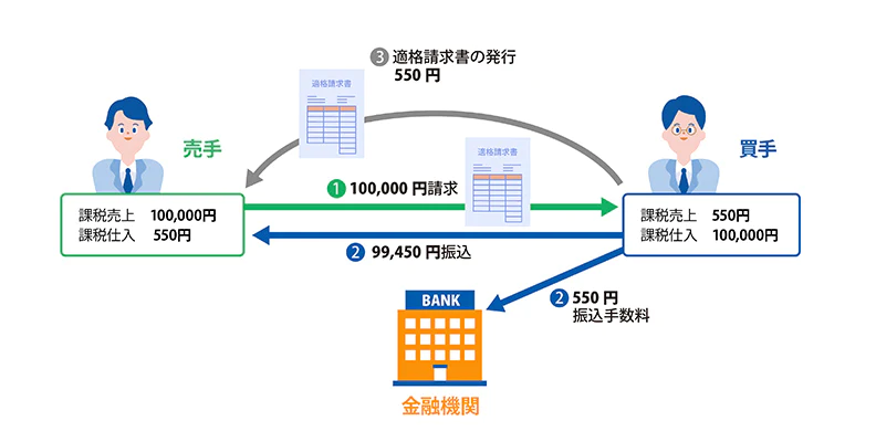 売手が買手から振込手数料相当額を代金決済上の役務提供を受けた対価とする場合の流れ