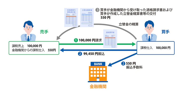 買手が売手のために振込手数料を立替払いしたものとする場合の流れ