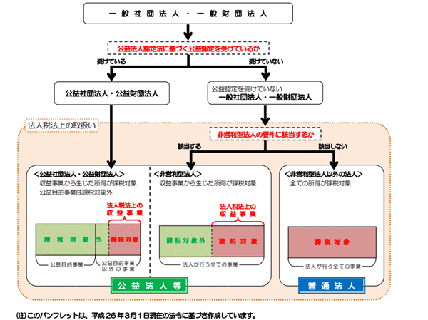 国税庁：一般社団法人・一般財団法人と法人税パンフレット