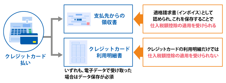 クレジットカード払い 支払先からの領収書：適格請求書（インボイス）として認められ、これを保存することで仕入税額控除の適用を受けられる クレジットカード利用明細書：クレジットカードの利用明細だけでは仕入税額控除の適用を受けられない いずれも、電子データで受け取った場合はデータ保存が必須