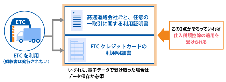 ETC を利用（領収書は発行されない） 高速道路会社ごと、任意の一取引に関する利用証明書 ETC クレジットカードの利用明細書 この2点がそろっていれば仕入税額控除の適用を受けられる いずれも、電子データで受け取った場合はデータ保存が必須