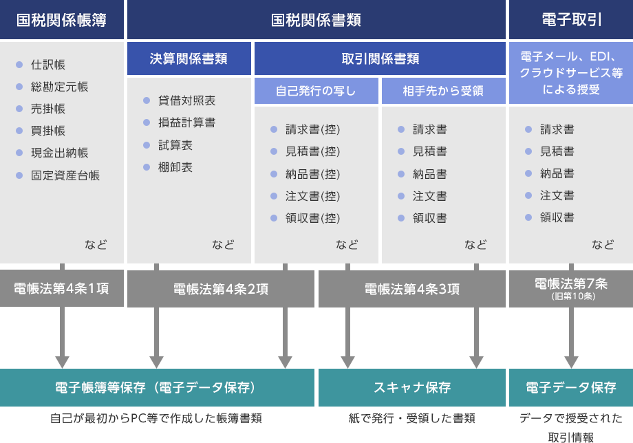 国税関係帳簿 仕訳帳、総勘定元帳、売掛帳、買掛帳、現金出納帳、固定資産台帳など 電帳法第4条1項 国税関係書類 決算関係書類 貸借対照表、損益計算書、試算表、棚卸表など 取引関係書類 自己発行の写し 請求書（控）、見積書（控）、納品書（控）、注文書（控）、領収書（控）など 電帳法第4条2項 電子帳簿等保存（電子データ保存） 自己が最初からPC等で作成した帳簿書類 相手先から受領 請求書、見積書、納品書、注文書、領収書など 電帳法第4条3項 スキャナ保存 紙で発行・受領した書類 電子取引 電子メール、EDI、クラウドサービス等による授受 請求書、見積書、納品書、注文書、領収書など 電帳法第7条（旧第10条） 電子データ保存 データで授受された取引情報