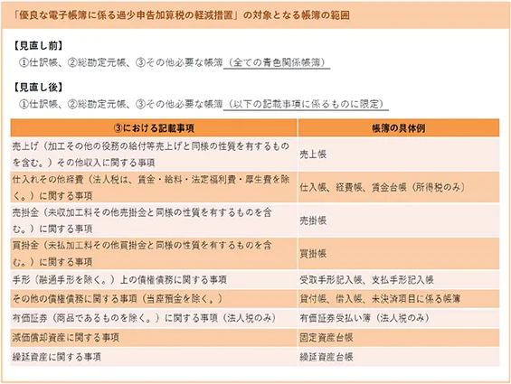 「優良な電子帳簿に係る過少申告加算税の軽減措置」の対象となる帳簿の範囲 【見直し前】①仕訳帳、②総勘定元帳、③その他必要な帳簿（全ての青色関係帳簿）【見直し後】①仕訳帳、②総勘定元帳、③その他必要な帳簿（以下の記載事項に係るものに限定） ③における記載事項 帳簿の具体例 売上げ（加工その他の役務の給付等売上げと同様の性質を有するものを含む。）その他収入に関する事頃 売上帳 仕入れその他経費（法人税は、賃金・給料・法定福利費・厚生費を除く。）に関する事項 仕入帳、経費帳、賃金台帳（所得税のみ） 売掛金（未収加工料その他売掛金と同様の性質を有するものを含む。）に関する事項 売掛金 買掛金（未払加工料その他買掛金と同様の性質を有するものを含む。）に関する事項 買掛金 手形（融通手形を除く。）上の債権債務に関する事項 受取手形記入帳、支払手形記入帳 その他の債権債務に関する事項（当座預金を除く。） 貸付帳、借入帳、未決済項目に係る帳簿 有価証券（商品であるものを除く。）に関する事項（法人税のみ） 有価証券受払い簿（法人税のみ） 減価償却資産に関する事項 固定資産台帳 繰延資産に関する事項 繰延資産台帳