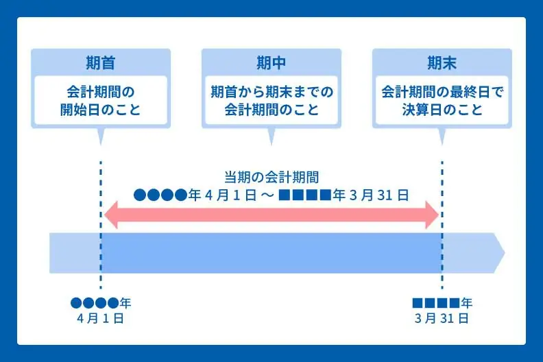 会計期間（事業年度）の期首・期中・期末のイメージ図