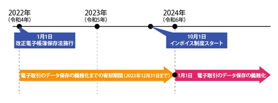 2022年1月1日 改正電子帳簿保存法施行 電子取引のデータ保存の義務化までの宥恕期間（2023年12月31日まで） 2023年10月1日 インボイス制度スタート 2024年1月1日 電子取引のデータ保存の義務化