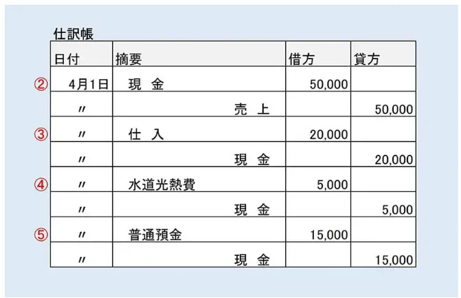 複式簿記の書き方