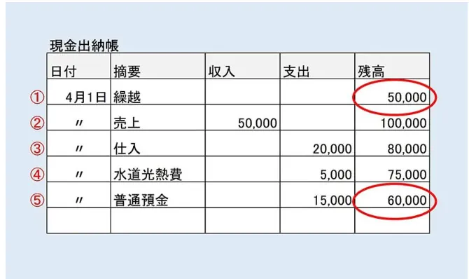 単式簿記（簡易簿記）の書き方