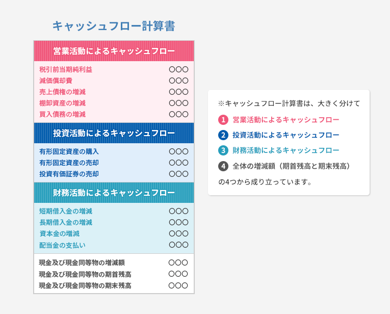 キャッシュフロー計算書 営業活動によるキャッシュフロー 税引前当期純利益 減価償却費 売上債権の増減 棚卸資産の増減 買入債務の増減 投資活動によるキャッシュフロー 有形固定資産の購入 有形固定資産の売却 投資有価証券の売却 財務活動によるキャッシュフロー 短期借入金の増減 長期借入金の増減 資本金の増減 配当金の支払い 現金及び現金同等物の増減額 現金及び現金同等物の期首残高 現金及び現金同等物の期末残高 ※キャッシュフロー計算書は、大きく分けて①営業活動によるキャッシュフロー②投資活動によるキャッシュフロー③財務活動によるキャッシュフロー④全体の増減額（期首残高と期末残高）の4つから成り立っています。