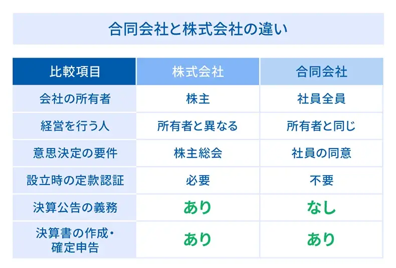 合同会社と株式会社の違い一覧