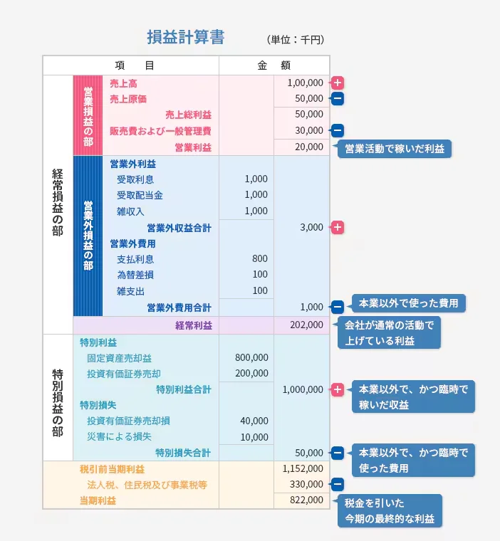 損益計算書 （単位：千円） 項目：経常損益の部 営業損益の部 売上高 金額：1,00,000 +、売上原価 金額：50,000 -、売上総利益 金額：50,000、販売費および一般管理費 金額：30,000 -、営業利益 金額：20,000 営業活動で稼いだ利益、営業外損益の部 営業外利益 受取利息 金額：1,000、受取配当金 金額：1,000、雑収入 金額：1,000、営業外収益合計 金額：3,000 +、営業外費用 支払利息 金額：800、為替差損 金額：100、雑支出 金額：100、営業外費用合計 金額：1,000 - 本業以外で使った費用、経常利益 金額：202,000 会社が通常の活動で上げている利益、項目：特別損益の部 特別利益 固定資産売却益 金額：800,000、投資有価証券売却 金額：200,000、特別利益合計 金額：1,000,000 + 本業以外で、かつ臨時で稼いだ収益、特別損失 投資有価証券売却損 金額：40,000、災害による損失 金額：10,000、特別損失合計 金額：50,000 - 本業以外で、かつ臨時で使った費用、項目：税引前当期利益 金額：1,152,000、法人税、住民税及び事業税等 金額：330,000 -、当期利益 金額：822,000 税金を引いた今期の最終的な利益