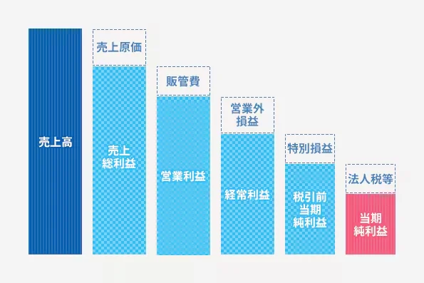 売上高 売上原価 売上総利益 販管費 営業利益 営業外損益 経常利益 特別損益 税引前当期純利益 法人税等 当期純利益