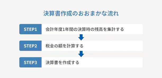 決算書作成のおおまかな流れ STEP1 会計年度1年間の決算時の残高を集計する STEP2 税金の額を計算する STEP3 決算書を作成する