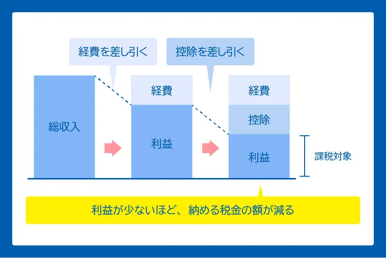 経費計上による節税のイメージ図