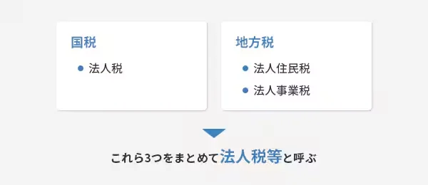 国税 ・法人税 地方税 ・法人住民税 ・法人事業税 → これら3つをまとめて法人税等と呼ぶ
