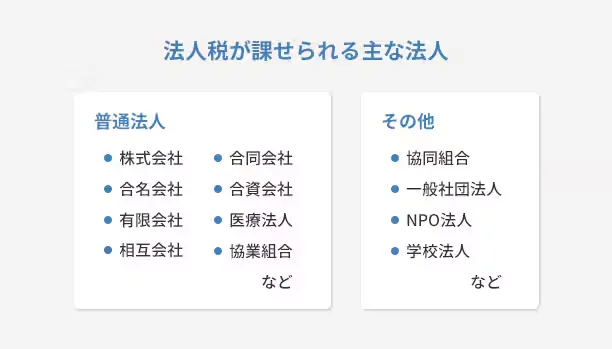 法人税が課せられる主な法人 普通法人 ・株式会社 ・合同会社 ・合名会社 ・合資会社 ・有限会社 ・医療法人 ・相互会社 ・協業組合 など その他 ・協同組合 ・一般社団法人 ・NPO法人 ・学校法人 など