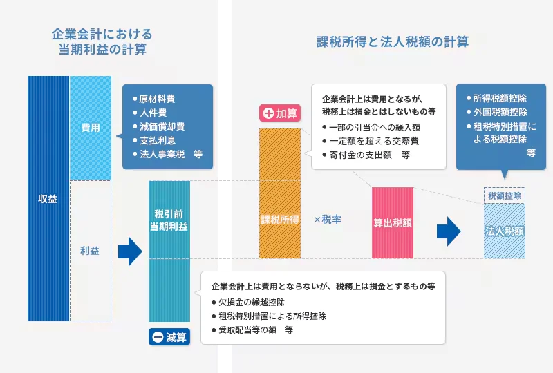 企業会計における当期利益の計算 収益 費用 ・原材料費 ・人件費 ・減価償却費 ・支払利息 ・法人事業税 等 利益 → 税引前当期利益 -減算 企業会計上は費用とならないが、税務上は損金とするもの等 ・欠損金の繰越控除 ・租税特別措置による所得控除 ・受取配当等の額 等 課税所得と法人税額の計算 課税所得 +加算 企業会計上は費用となるが、税務上は損金とはしないもの等 ・一部の引当金への繰入額 ・一定額を超える交際費 ・寄付金の支出額　等 ×税率 算出税額 → ・所得税額控除 ・外国税額控除 ・租税特別措置による税額控除 等 税額控除 法人税額