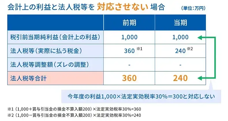繰延税金資産とは？回収可能性の考え方、仕訳や取り崩しの影響などを