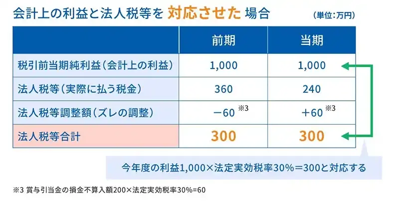繰延税金資産とは？回収可能性の考え方、仕訳や取り崩しの影響などを