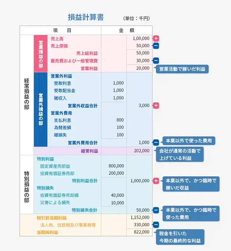 損益計算書の構成イメージ