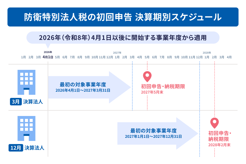 防衛特別法人税の初回申告 決算期別スケジュール