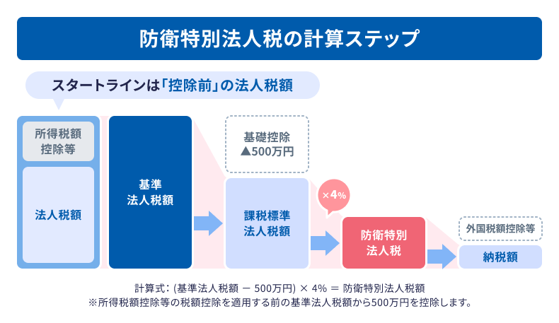 防衛特別法人税の計算ステップ