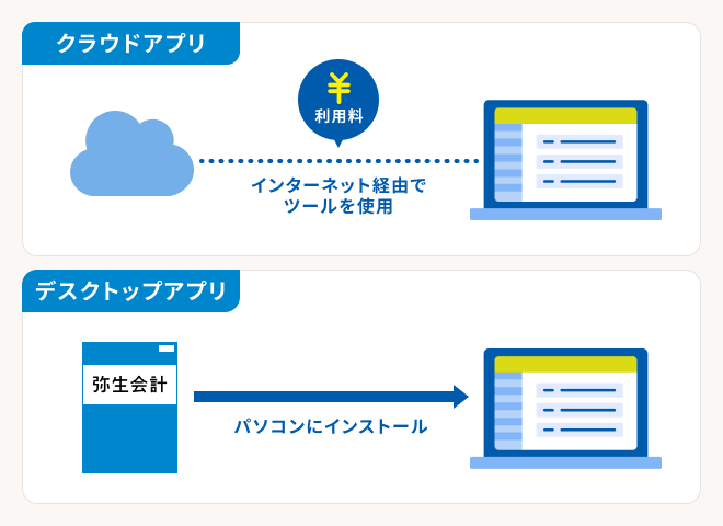 クラウドアプリ：インターネット経由でツールを使用 利用料 インストールアプリ：パソコンにインストール