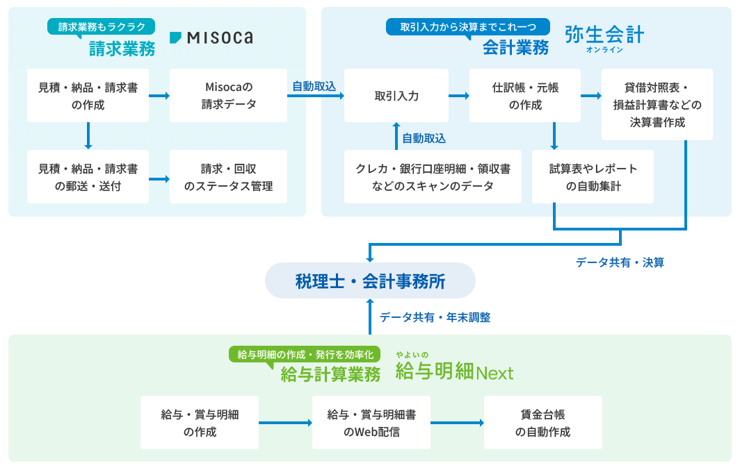 請求業務もラクラク「misoca」・取引入力から決算までこれ一つ「弥生会計 オンライン」・給与明細の作成・発行を効率化「やよいの給与明細 Next」