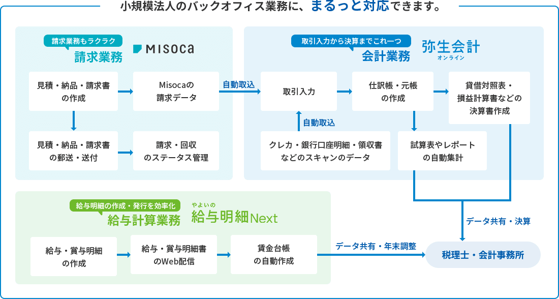 小規模法人のバックオフィス業務に、まるっと対応できます。請求業務もラクラク「misoca」・取引入力から決算までこれ一つ「弥生会計 オンライン」・給与明細の作成・発行を効率化「やよいの給与明細 Next」