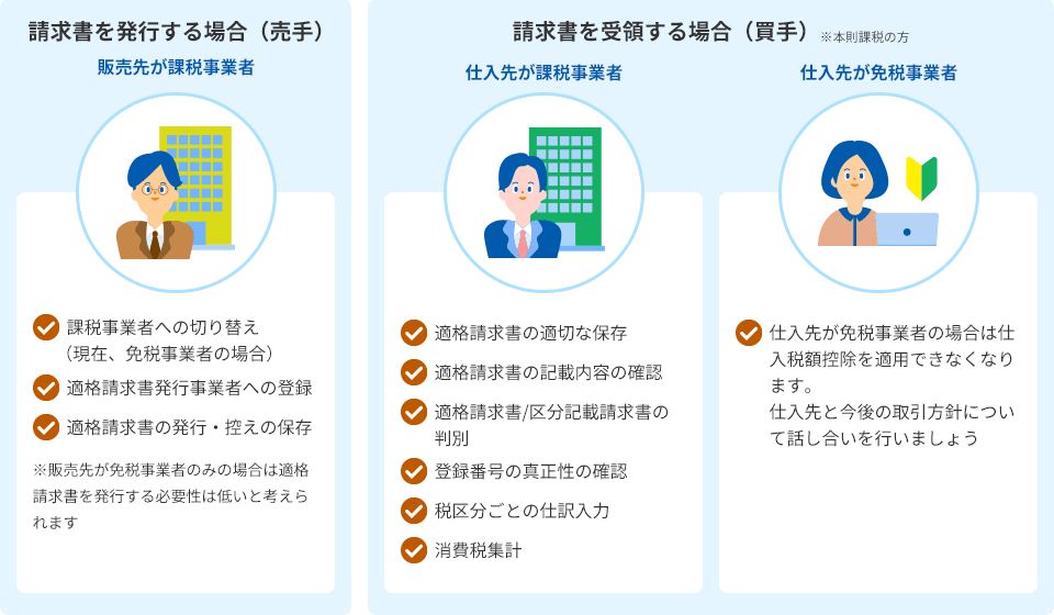 請求書を発行する場合(売手):販売先が課税事業者→課税事業者への切り替え(現在、免税事業者の場合)・ 適格請求書発行事業者への登録・適格請求書の発行・控えの保存 ※販売先が免税事業者のみの場合は適格請求書を発行する必要性は低いと考えられます 請求書を受領する場合(買手)※本則課税の方:仕入先が課税事業者→適格請求書の適切な保存・適格請求書の記載内容の確認・適格請求書/区分記載請求書の判別・登録番号の真正性の確認・税区分ごとの仕訳入力・消費税集計 仕入先が免税事業者→仕入先が免税事業者の場合は仕入税額控除を適用できなくなります。仕入先と今後の取引方針について話し合いを行いましょう