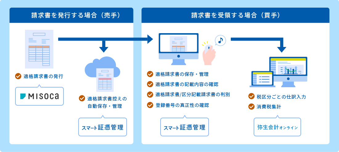 請求書を発行する場合(売手):Misocaで適格請求書の発行 スマート証憑管理で適格請求書控えの自動保存・管理→請求書を受領する場合(買手):スマート証憑管理で適格請求書の保存・管理、適格請求書の記載内容の確認、適格請求書/区分記載請求書の判別、登録番号の真正性の確認→弥生会計 オンラインまたはやよいの青色申告 オンラインで税区分ごとの仕訳入力、消費税集計