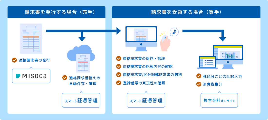 請求書を発行する場合（売手）：Misocaで適格請求書の発行 スマート証憑管理で適格請求書控えの自動保存・管理→請求書を受領する場合（買手）：スマート証憑管理で適格請求書の保存・管理、適格請求書の記載内容の確認、適格請求書/区分記載請求書の判別、登録番号の真正性の確認→弥生会計 オンラインまたはやよいの青色申告 オンラインで税区分ごとの仕訳入力、消費税集計