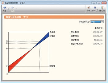 損益分岐点分析-グラフ