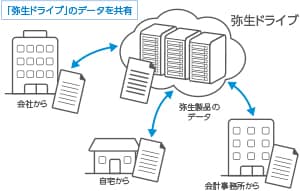 データ共有サービスで会計データを共有