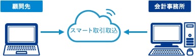 顧問先のスマート取引取込を会計事務所も使用することができます。