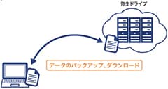 顧問先とデータの共有