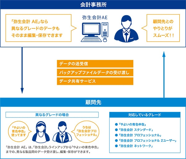 異なるグレードの事務所データの受け渡し