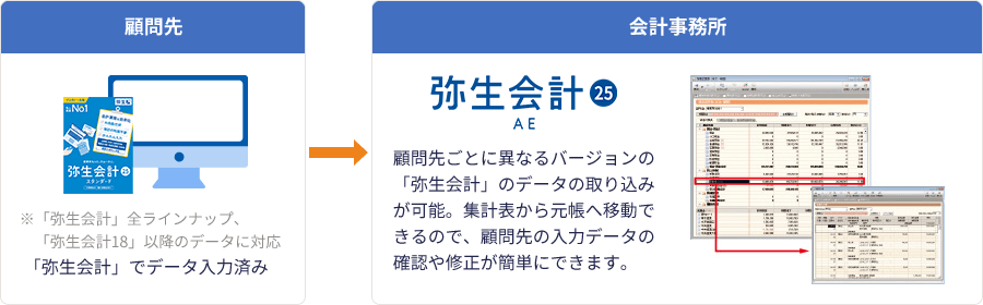 顧問先：（※「弥生会計」全ラインナップ、「弥生会計17」以降のデータに対応）弥生会計でデータ入力済み 会計事務所：「弥生会計 AE＋クラウド」なら、顧問先ごとに異なるバージョンの「弥生会計」のデータ取り込みが可能。集計表から元帳へ移動できるので、顧問先の入力データの確認や修正が簡単にできます。