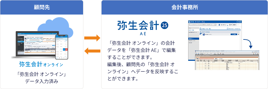 顧問先：「弥生会計 オンライン」データ入力済み 会計事務所：「弥生会計 AE＋クラウド」なら、「弥生会計 オンライン」の会計データを「弥生会計 AE」で編集することができます。編集後、顧問先の「弥生会計 オンライン」へデータを反映することができます。