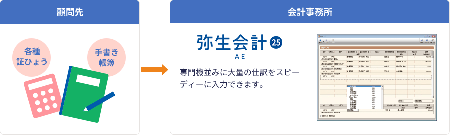 顧問先：手書き帳簿、各種証憑 会計事務所：「弥生会計 AE＋クラウド」なら、専用機並みに大量の仕訳をスピーディーに入力できます。