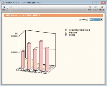 5期比較キャッシュ・フロー計算書-推移グラフ