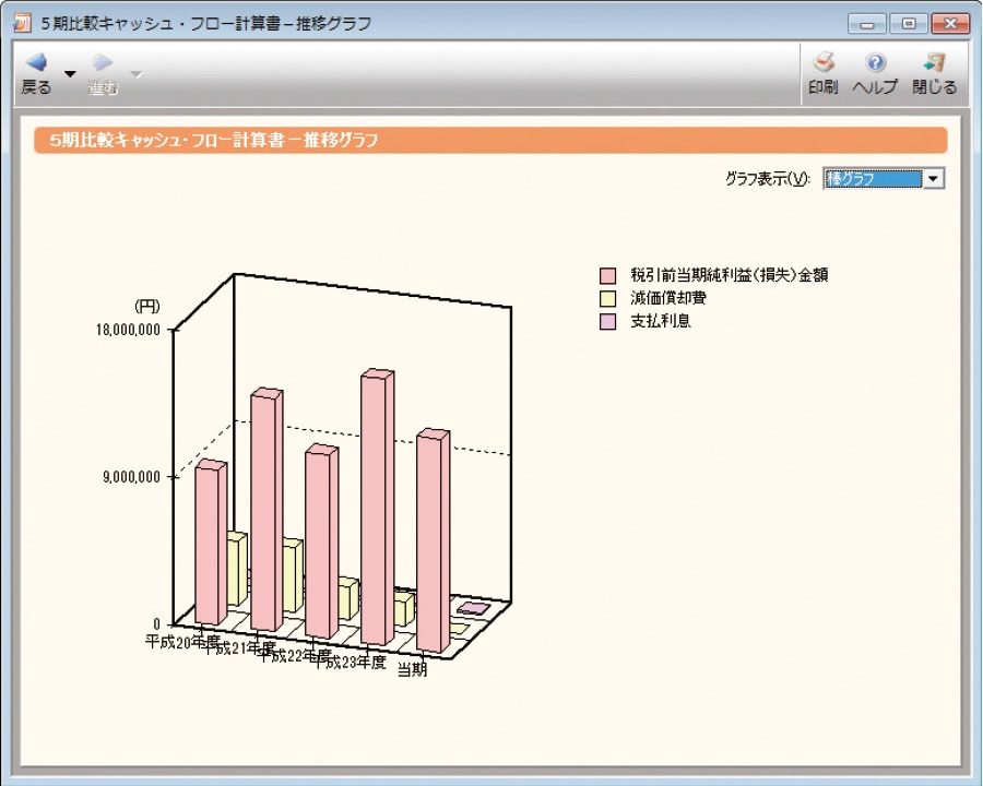 5期比較キャッシュ・フロー計算書-推移グラフ
