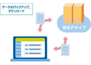 データのバックアップ、ダウンロード