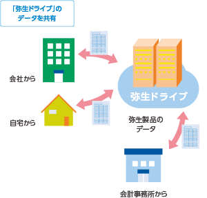 「弥生ドライブ」のデータを共有