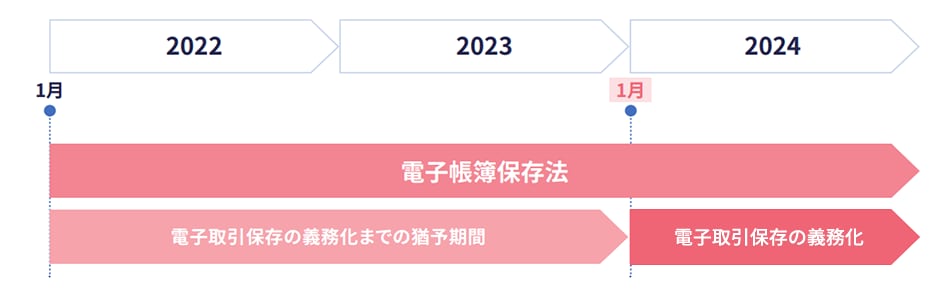 電子帳簿保存法はすでに施行されていますが、2024年1月以降、電子取引保存の義務化までの猶予期間を経て「電子取引保存」も完全に義務化されます。