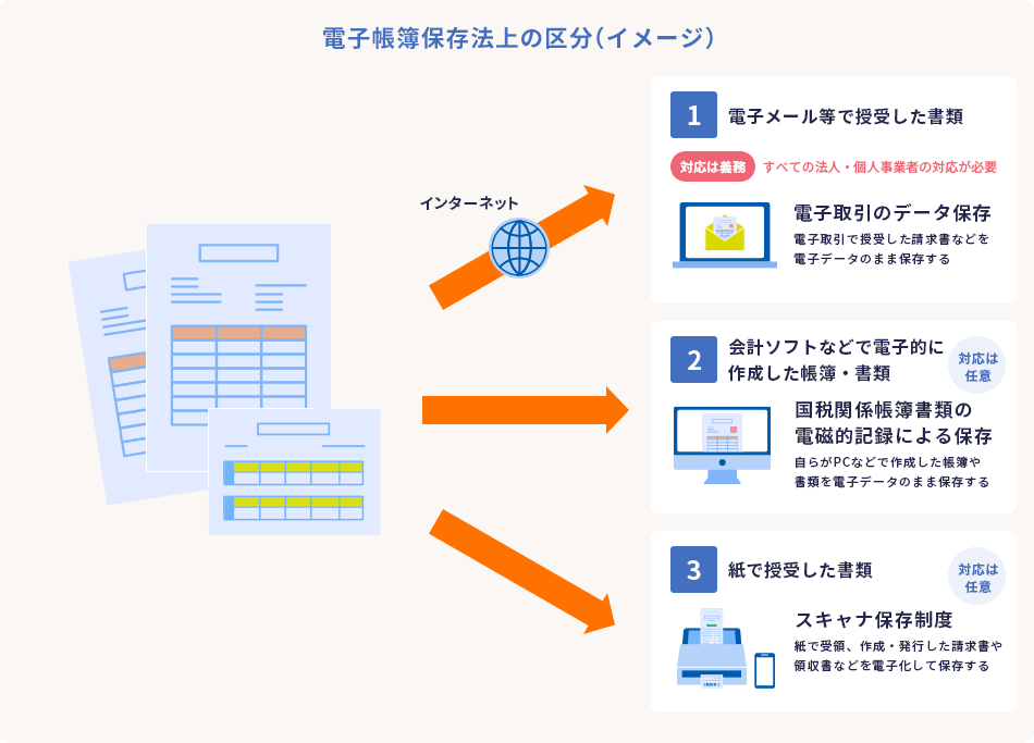 ※2024年1月以降も、「相当の理由」があり、所轄税務署長がそれを認めれば、電子取引の保存要件（タイムスタンプを付与したり、検索機能を確保したりすること）をせずに保存することが認められます。ただし、保存要件どおりの保存ができないということに対する猶予であるため、電子取引対応は進めておくべきでしょう。