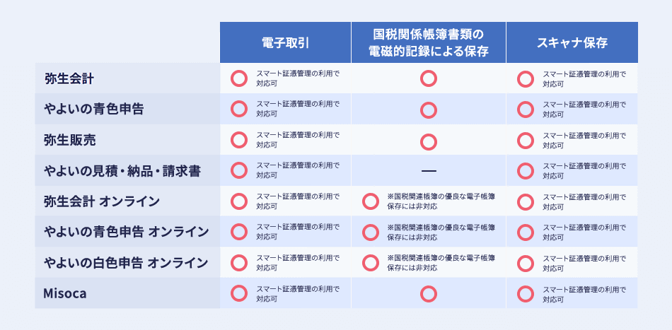 弥生会計 電子取引 〇 スマート証憑管理の利用で対応可 国税関係帳簿書類の電磁的記録による保存 〇 スキャナ保存 〇 スマート証憑管理の利用で対応可 やよいの青色申告 電子取引 〇 スマート証憑管理の利用で対応可 国税関係帳簿書類の電磁的記録による保存 〇 スキャナ保存 〇 スマート証憑管理の利用で対応可 弥生販売 電子取引 〇 スマート証憑管理の利用で対応可 国税関係帳簿書類の電磁的記録による保存 〇 スキャナ保存 〇 スマート証憑管理の利用で対応可 やよいの見積・納品・請求書 電子取引 〇 スマート証憑管理の利用で対応可 国税関係帳簿書類の電磁的記録による保存 - スキャナ保存 〇 スマート証憑管理の利用で対応可 弥生会計 オンライン 電子取引 〇 スマート証憑管理の利用で対応可 国税関係帳簿書類の電磁的記録による保存 〇 ※国税関連帳簿の優良な電子帳簿保存には非対応 スキャナ保存 〇 スマート証憑管理の利用で対応可 やよいの青色申告 オンライン 電子取引 〇 スマート証憑管理の利用で対応可 国税関係帳簿書類の電磁的記録による保存 〇 ※国税関連帳簿の優良な電子帳簿保存には非対応 スキャナ保存 〇 スマート証憑管理の利用で対応可 やよいの白色申告 オンライン 電子取引 〇 スマート証憑管理の利用で対応可 国税関係帳簿書類の電磁的記録による保存 〇 ※国税関連帳簿の優良な電子帳簿保存には非対応 スキャナ保存 〇 スマート証憑管理の利用で対応可 Misoca 電子取引 〇 スマート証憑管理の利用で対応可 国税関係帳簿書類の電磁的記録による保存 〇 スキャナ保存 〇 スマート証憑管理の利用で対応可