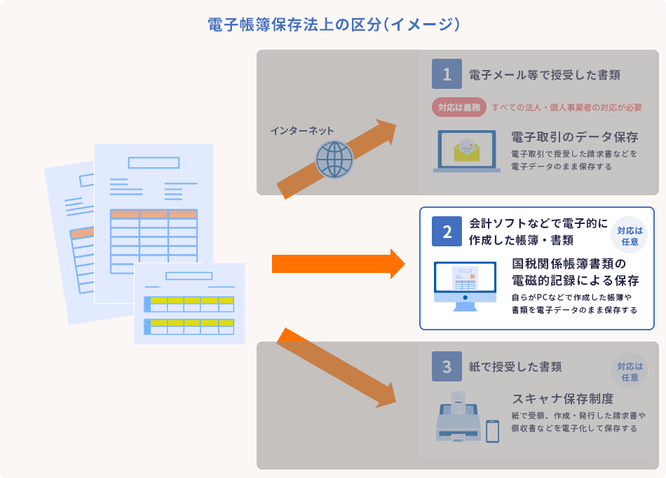 電子帳簿保存法上の区分（イメージ） 1.電子メール等で授受した書類 電子取引のデータ保存 電子取引で授受した請求書などを電子データのまま保存する（対応は義務 すべての法人・個人事業者の対応が必要） 2.会計ソフトなどで電子的に作成した帳簿・書類 国税関係帳簿書類の電磁的記録による保存 自らがPCなどで作成した帳簿や書類を電子データのまま保存する（対応は任意） 3.紙で授受した書類 スキャナ保存制度 紙で受領、作成・発行した請求書や領収書などを電子化して保存する（対応は任意）