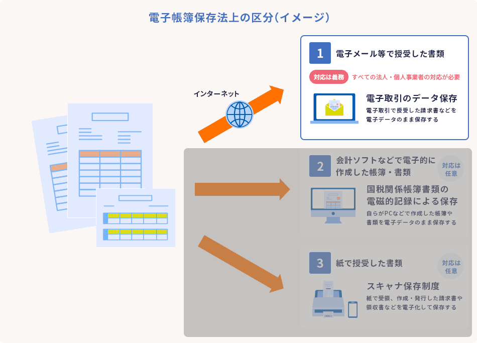 電子帳簿保存法上の区分（イメージ） 1.電子メール等で授受した書類 電子取引のデータ保存 電子取引で授受した請求書などを電子データのまま保存する（対応は義務 すべての法人・個人事業者の対応が必要） 2.会計ソフトなどで電子的に作成した帳簿・書類 国税関係帳簿書類の電磁的記録による保存 自らがPCなどで作成した帳簿や書類を電子データのまま保存する（対応は任意） 3.紙で授受した書類 スキャナ保存制度 紙で受領、作成・発行した請求書や領収書などを電子化して保存する（対応は任意）