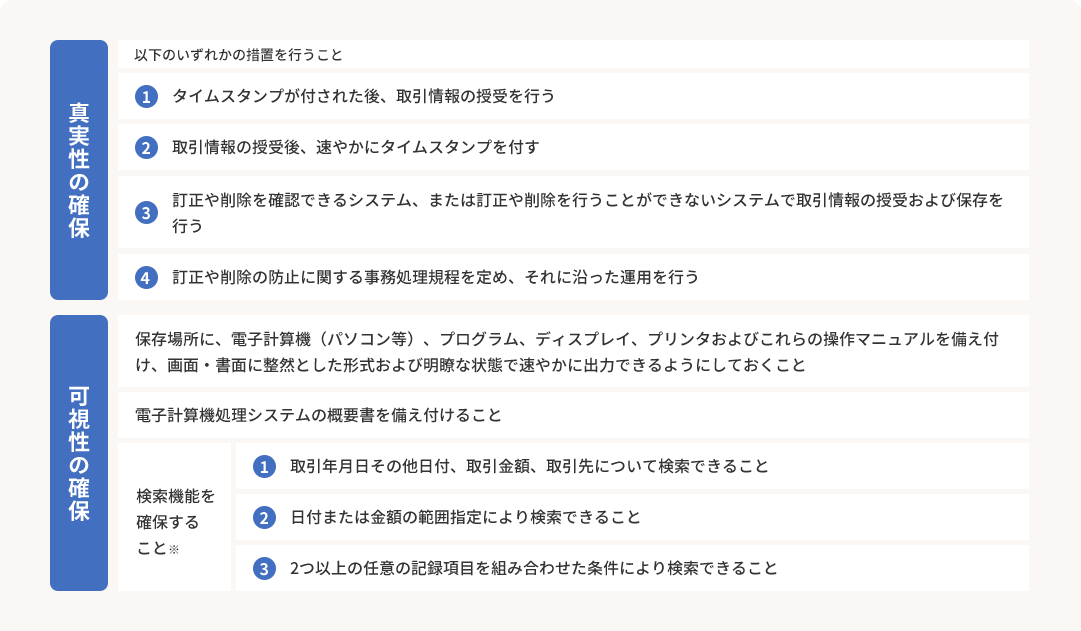 真実性の確保 以下のいずれかの措置を行うこと ①タイムスタンプが付された後、取引情報の授受を行う ②取引情報の授受後、速やかにタイムスタンプを付す ③訂正や削除を確認できるシステム、または訂正や削除を行うことができないシステムで取引情報の授受および保存を行う ④訂正や削除の防止に関する事務処理規程を定め、それに沿った運用を行う 可視性の確保 保存場所に、電子計算機 (パソコン等)、プログラム、 ディスプレイ、プリンタおよびこれらの操作マニュアルを備え付け、画面・書面に整然とした形式および明瞭な状態で速やかに出力できるようにしておくこと 電子計算機処理システムの概要書を備え付けること 検索機能を確保すること ①取引年月日その他日付、取引金額、取引先について検索できること ②日付または金額の範囲指定により検索できること ③2つ以上の任意の記録項目を組み合わせた条件により検索できること