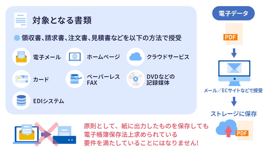 対象となる書類 領収書、請求書、注文書、見積書などを以下の方法で授受 電子メール ホームページ クラウドサービス カード ペーパーレスFAX DVDなどの記憶媒体 EDIシステム 電子データからPDFをメール/ECサイトなどで授受しストレージに保存 原則として、紙に出力したものを保存しても電子帳簿保存法上求められている要件を満たしていることにはなりません!